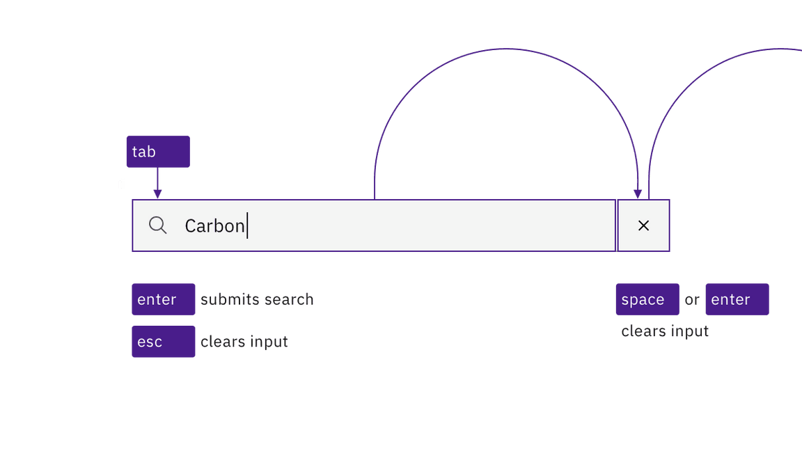 illustration showing that after a user begins typing in a search field, an X button appears on the right side of the input that can be tabbed to and activated with Space or Enter illustration showing that after a user begins typing in a search field, an X button appears on the right side of the input that can be tabbed to and activated with Space or Enter