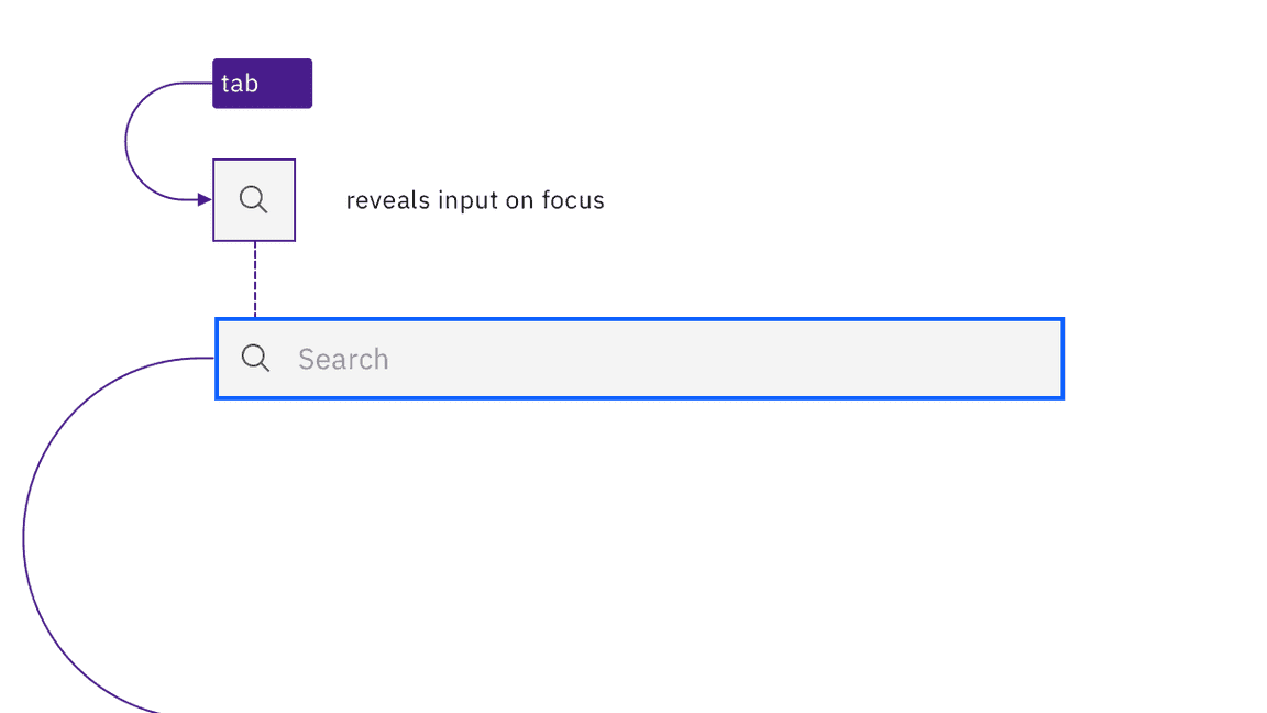 putting focus on the magnifying glass causes the search input to be revealed and given focus putting focus on the magnifying glass causes the search input to be revealed and given focus