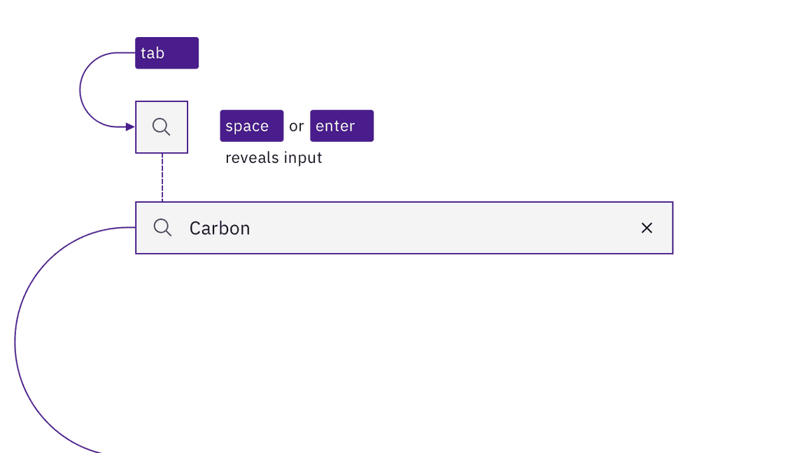 illustration showing the search icon being activated via Enter or Space illustration showing the search icon being activated via Enter or Space